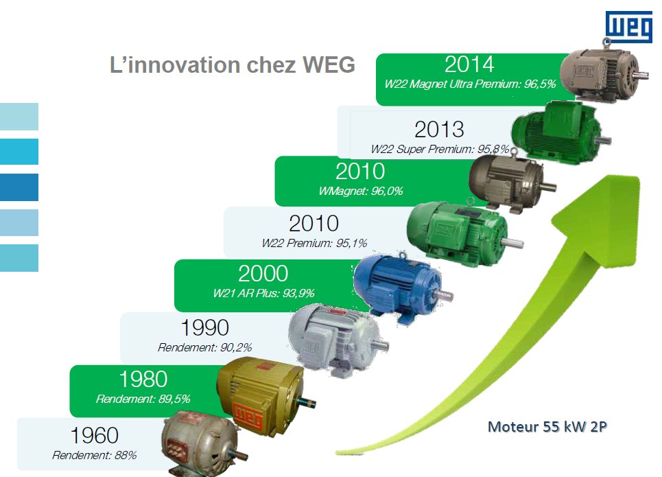 évolution rendement énergérique weg