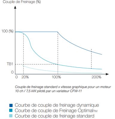 freinage convertisseur variateur de vitesse