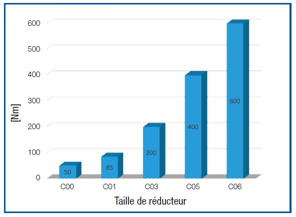taille des motoreducteurs