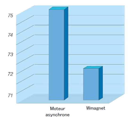 réduction bruit w22 magnet