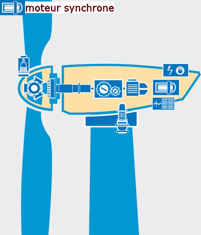 moteur synchrone eolienne