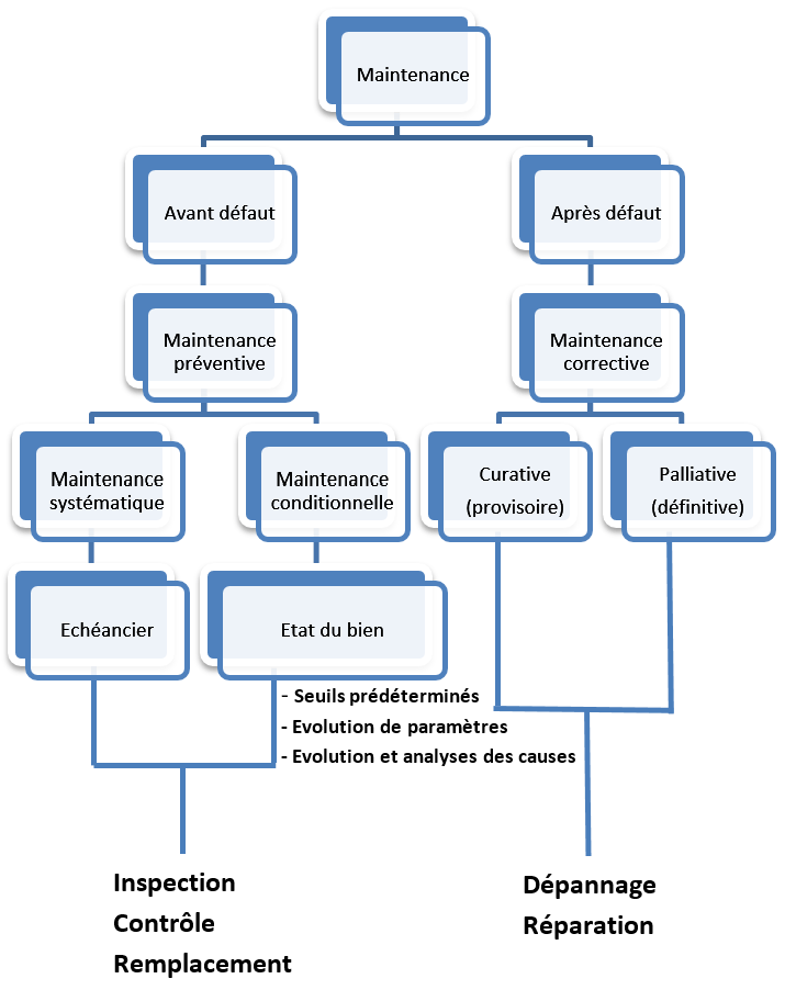 Diagramme des différentes maintenances