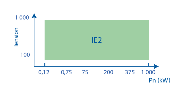 règlement IE2 VFD