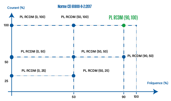 points de fonctionnement