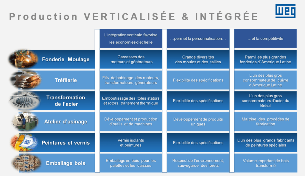 production verticalisée WEG