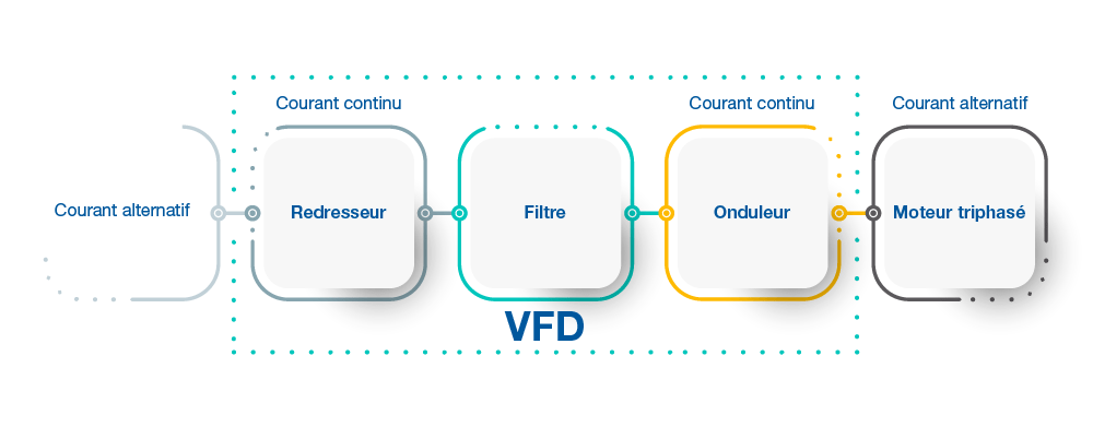 composition d'un variateur de fréquence